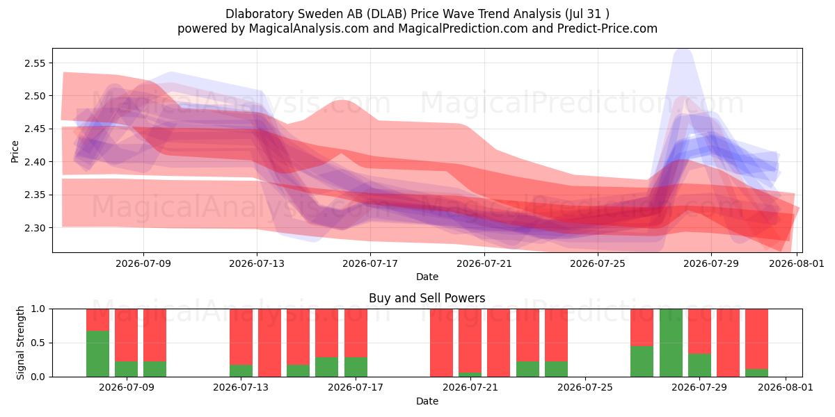  Dlaboratory Sweden AB (DLAB) Support and Resistance area (30 Jul) 
