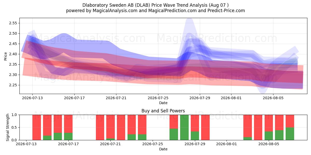  Dlaboratory Sweden AB (DLAB) Support and Resistance area (06 Aug) 