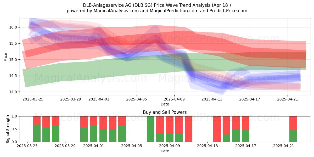  DLB-Anlageservice AG (DLB.SG) Support and Resistance area (18 Apr) 