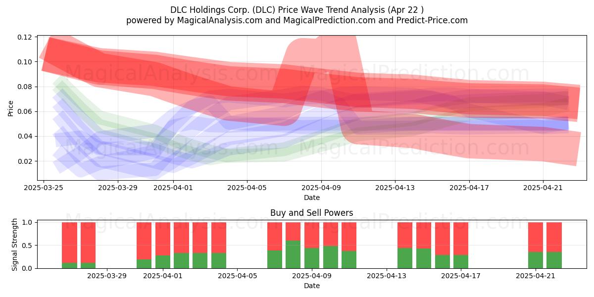  DLC Holdings Corp. (DLC) Support and Resistance area (22 Apr) 