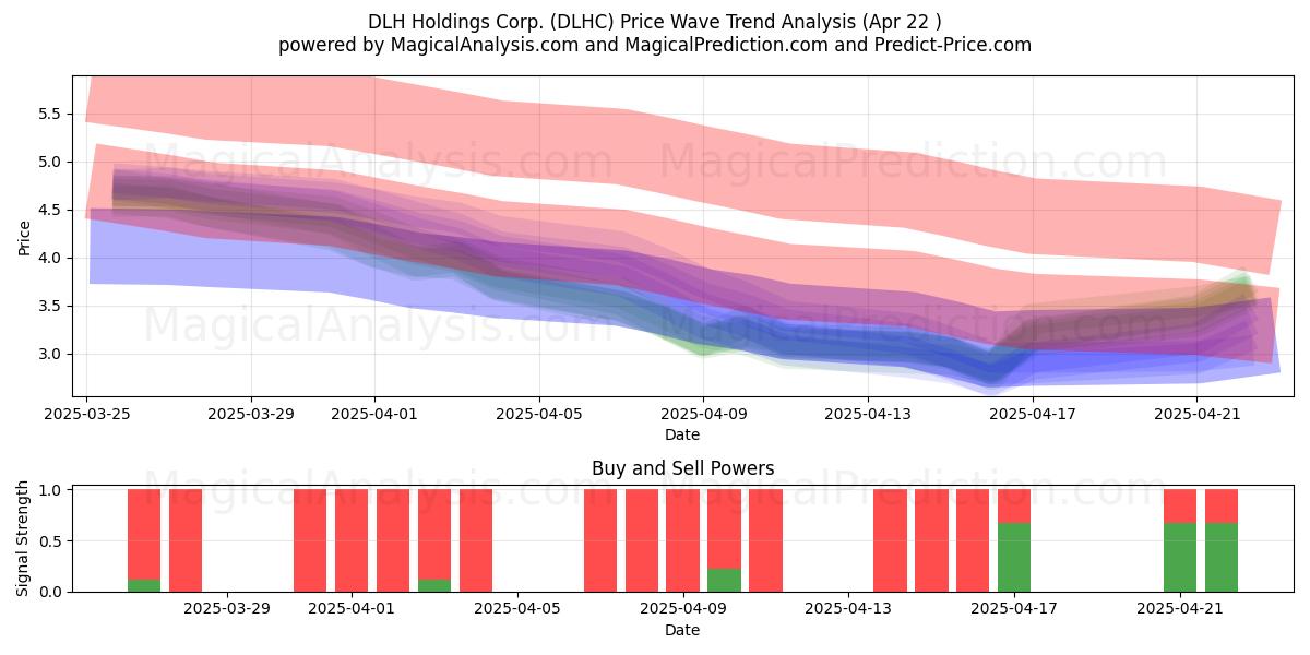  DLH Holdings Corp. (DLHC) Support and Resistance area (22 Apr) 