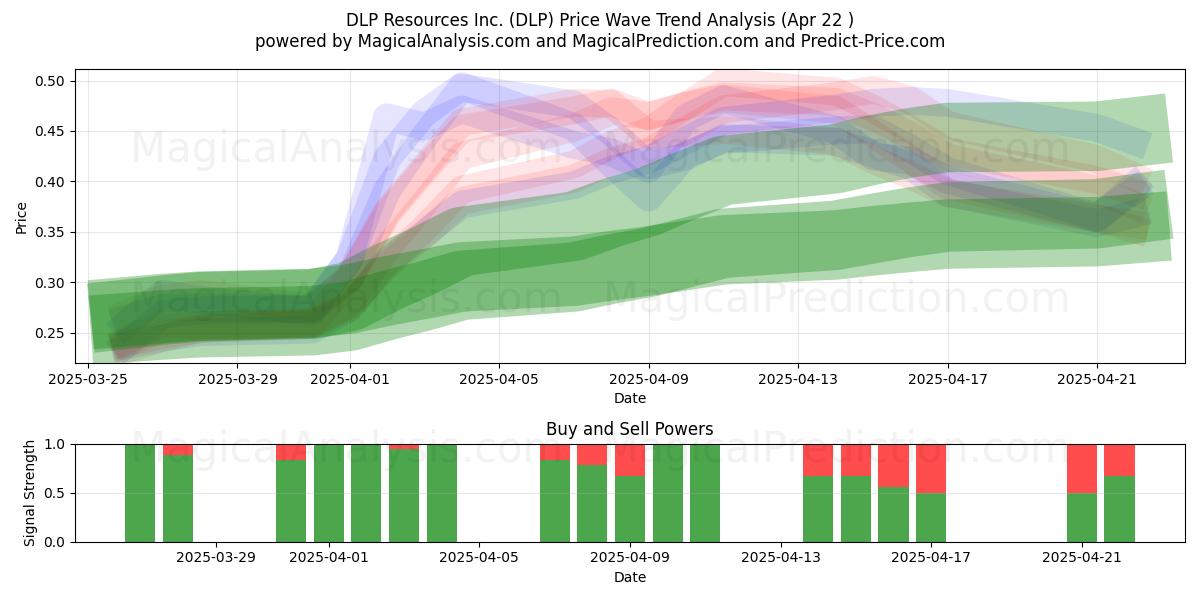  DLP Resources Inc. (DLP) Support and Resistance area (22 Apr) 