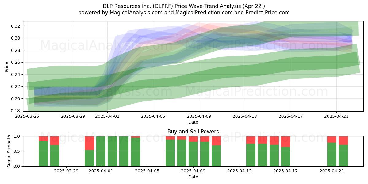  DLP Resources Inc. (DLPRF) Support and Resistance area (22 Apr) 
