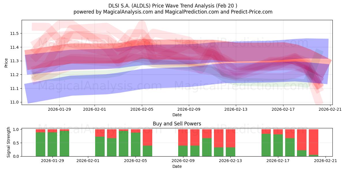  DLSI S.A. (ALDLS) Support and Resistance area (19 Feb) 