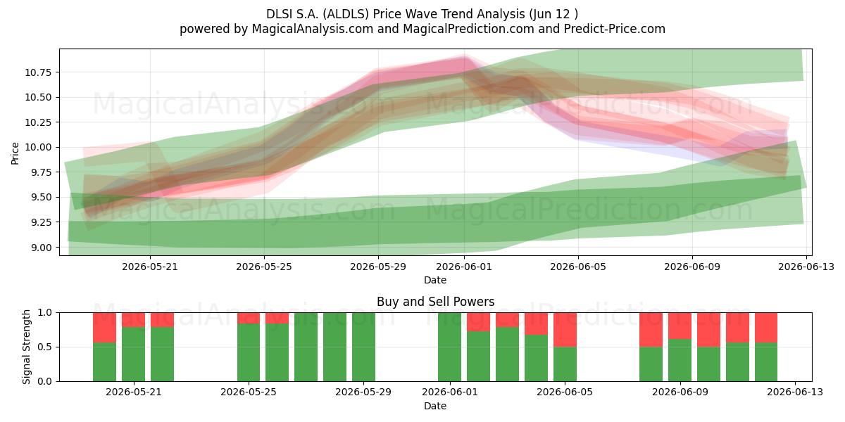  DLSI S.A. (ALDLS) Support and Resistance area (11 Jun) 