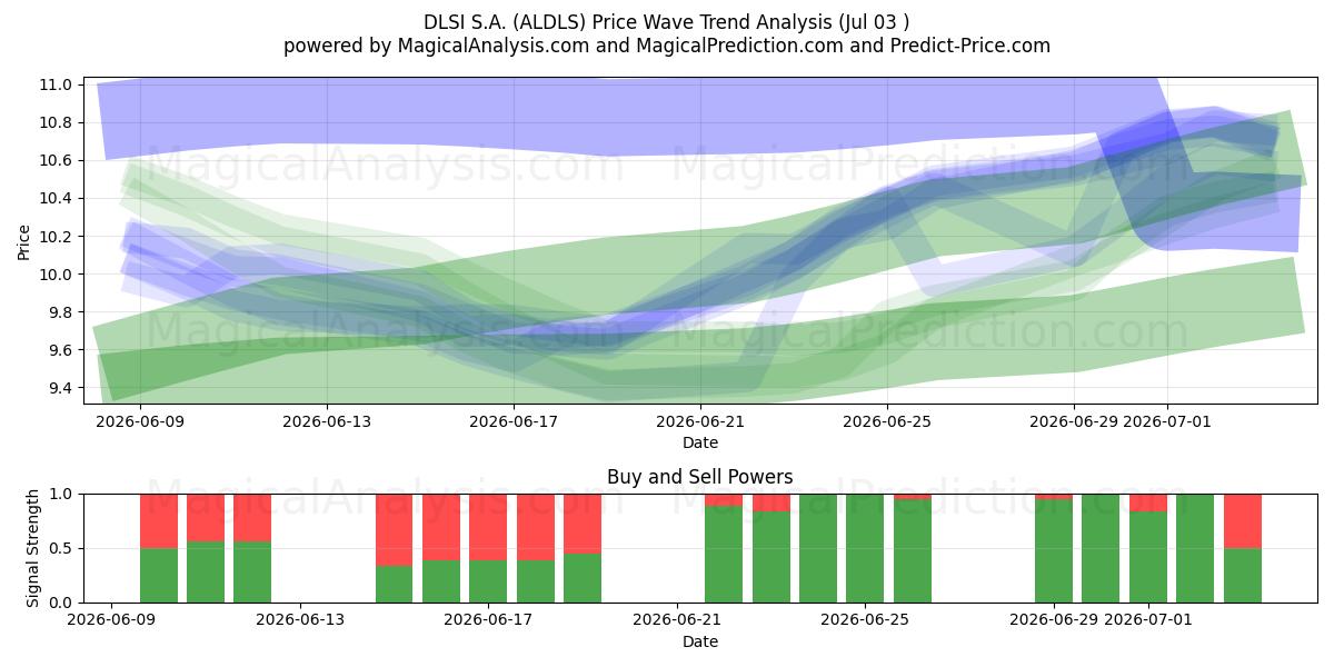 DLSI S.A. (ALDLS) Support and Resistance area (02 Jul) 