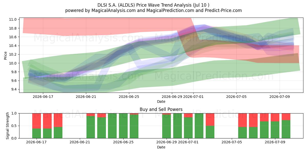  DLSI S.A. (ALDLS) Support and Resistance area (09 Jul) 