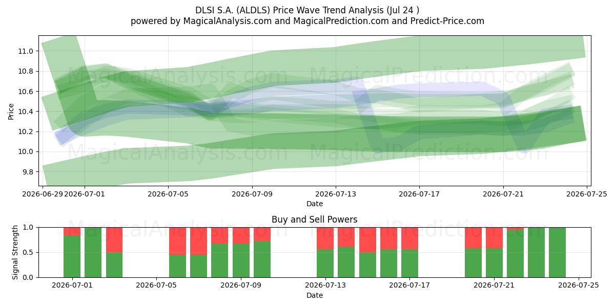  DLSI S.A. (ALDLS) Support and Resistance area (23 Jul) 
