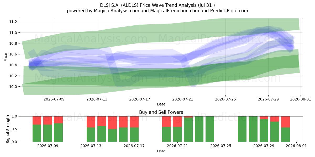  DLSI S.A. (ALDLS) Support and Resistance area (30 Jul) 