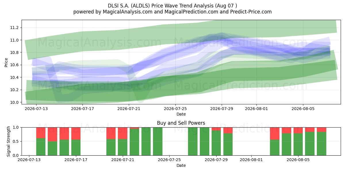  DLSI S.A. (ALDLS) Support and Resistance area (06 Aug) 