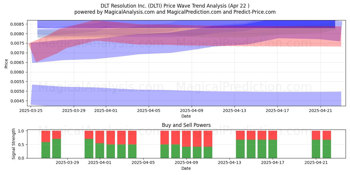  DLT Resolution Inc. (DLTI) Support and Resistance area (22 Apr) 