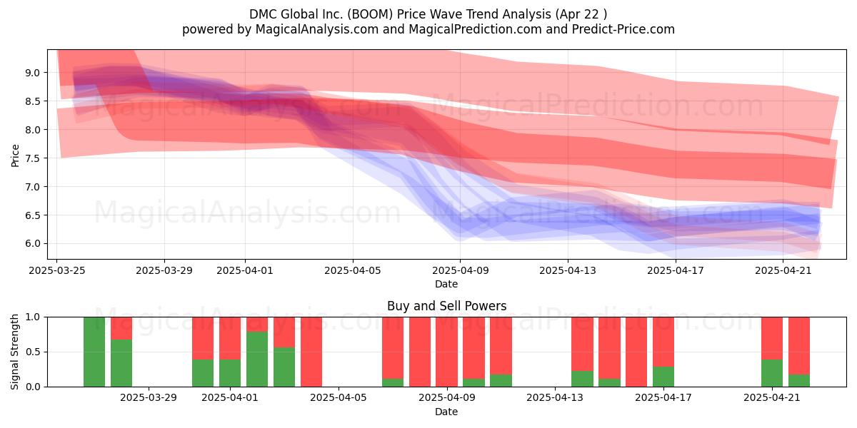  DMC Global Inc. (BOOM) Support and Resistance area (22 Apr) 