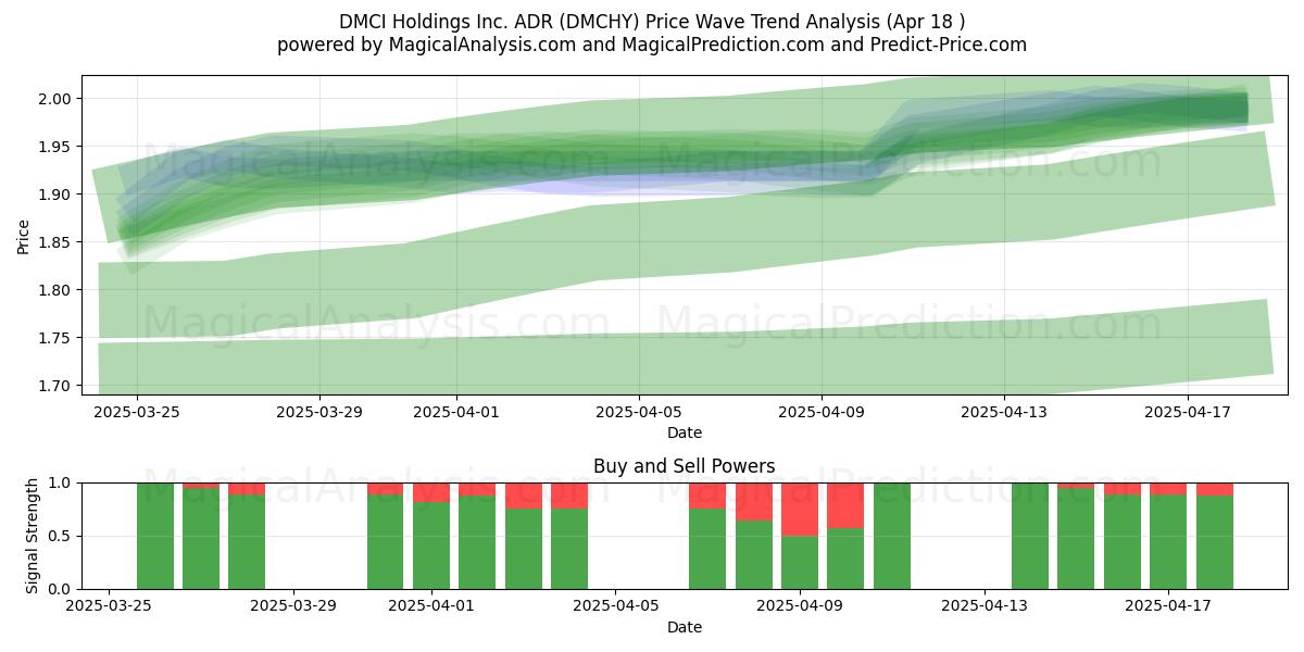 DMCI Holdings Inc. ADR (DMCHY) Support and Resistance area (18 Apr) 