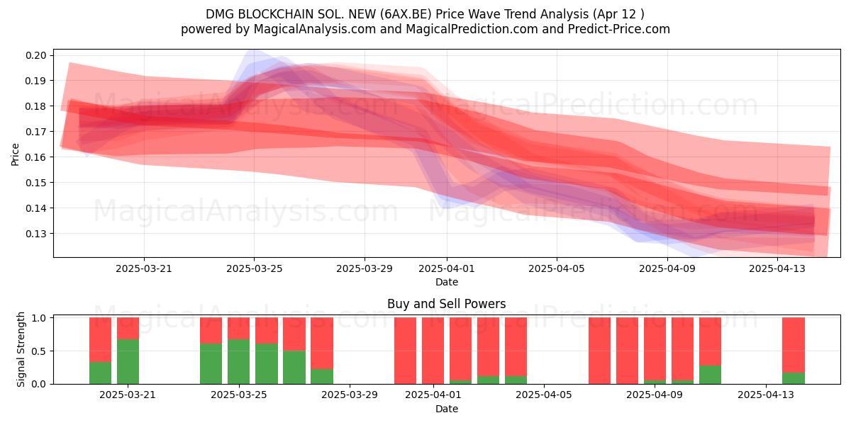  DMG BLOCKCHAIN SOL. NEW (6AX.BE) Support and Resistance area (12 Apr) 