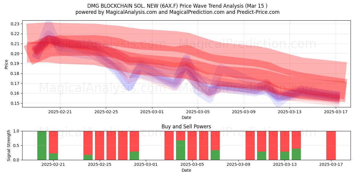  DMG BLOCKCHAIN SOL. NEW (6AX.F) Support and Resistance area (15 Mar) 