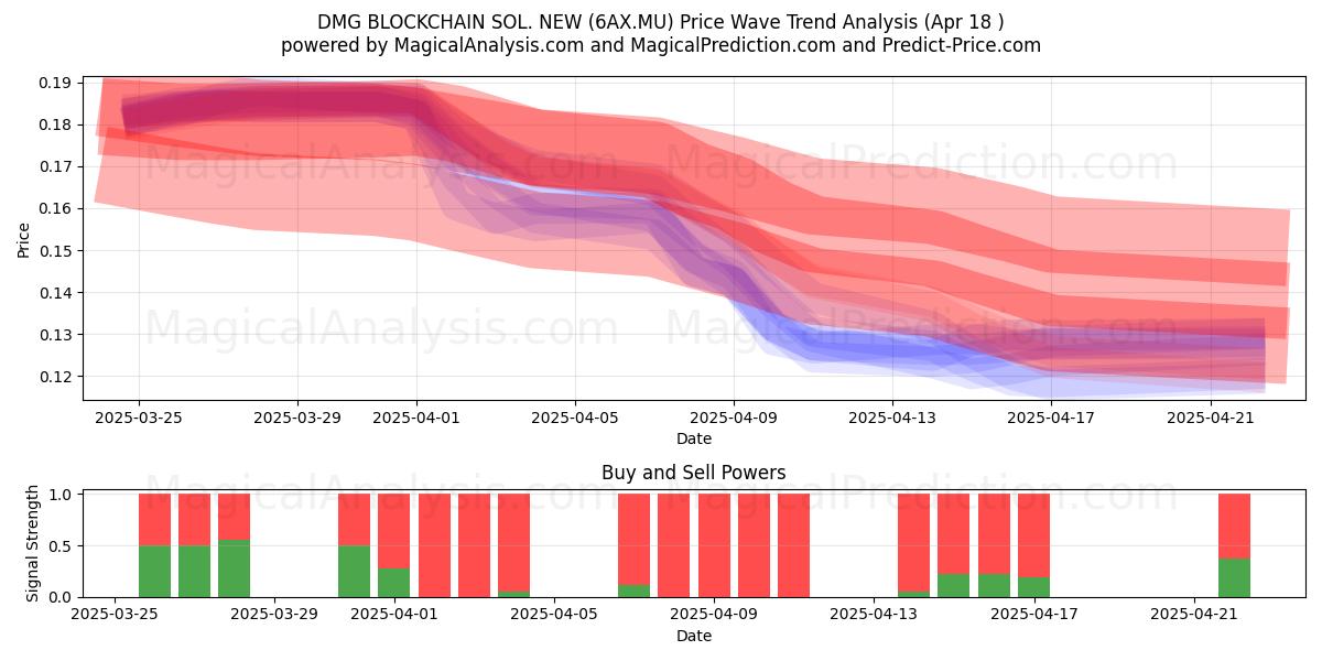  DMG BLOCKCHAIN SOL. NEW (6AX.MU) Support and Resistance area (18 Apr) 