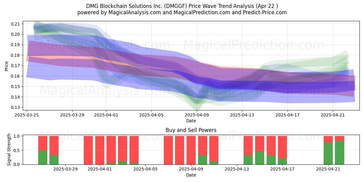 DMG Blockchain Solutions Inc. (DMGGF) Support and Resistance area (22 Apr) DMG Blockchain Solutions Inc. (DMGGF) Support and Resistance area (22 Apr)