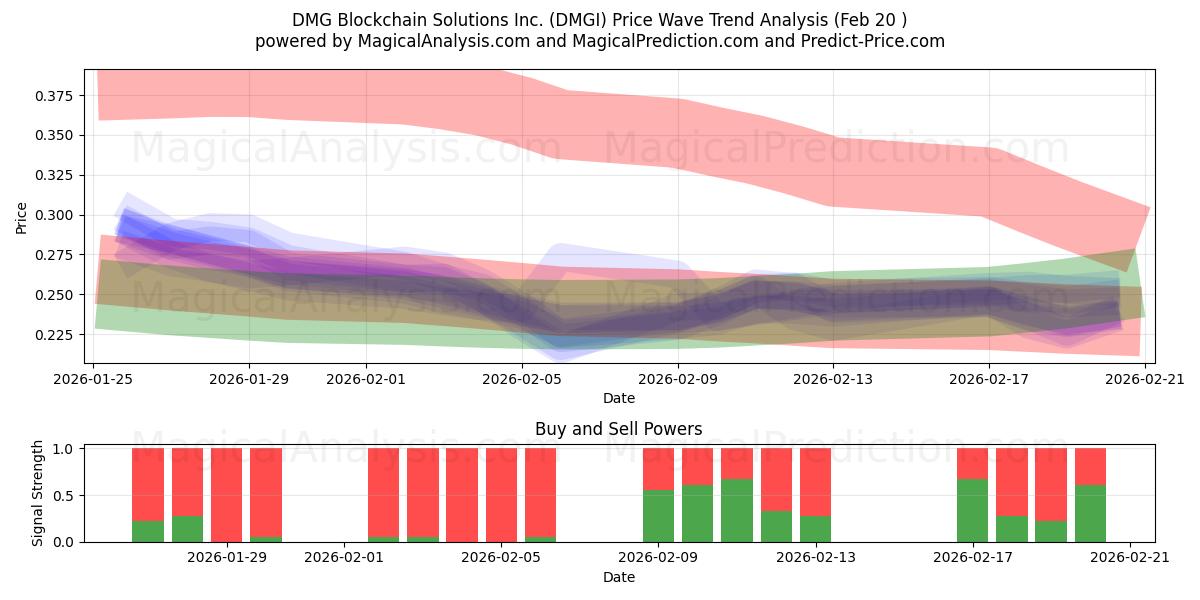  DMG Blockchain Solutions Inc. (DMGI) Support and Resistance area (19 Feb) 