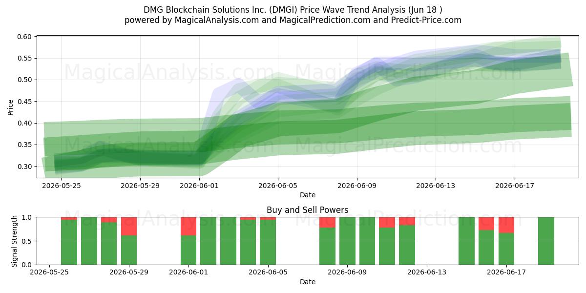  DMG Blockchain Solutions Inc. (DMGI) Support and Resistance area (17 Jun) 