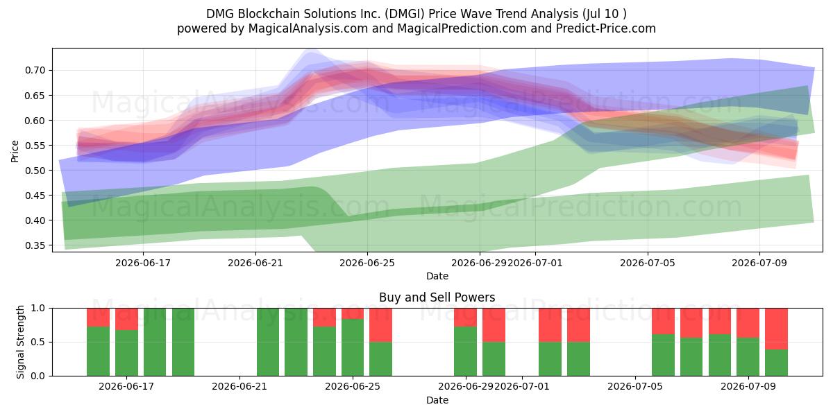  DMG Blockchain Solutions Inc. (DMGI) Support and Resistance area (09 Jul) 