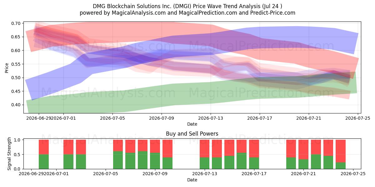  DMG Blockchain Solutions Inc. (DMGI) Support and Resistance area (23 Jul) 