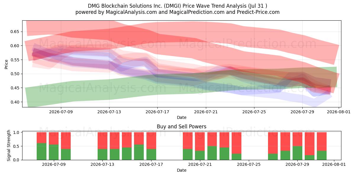  DMG Blockchain Solutions Inc. (DMGI) Support and Resistance area (30 Jul) 