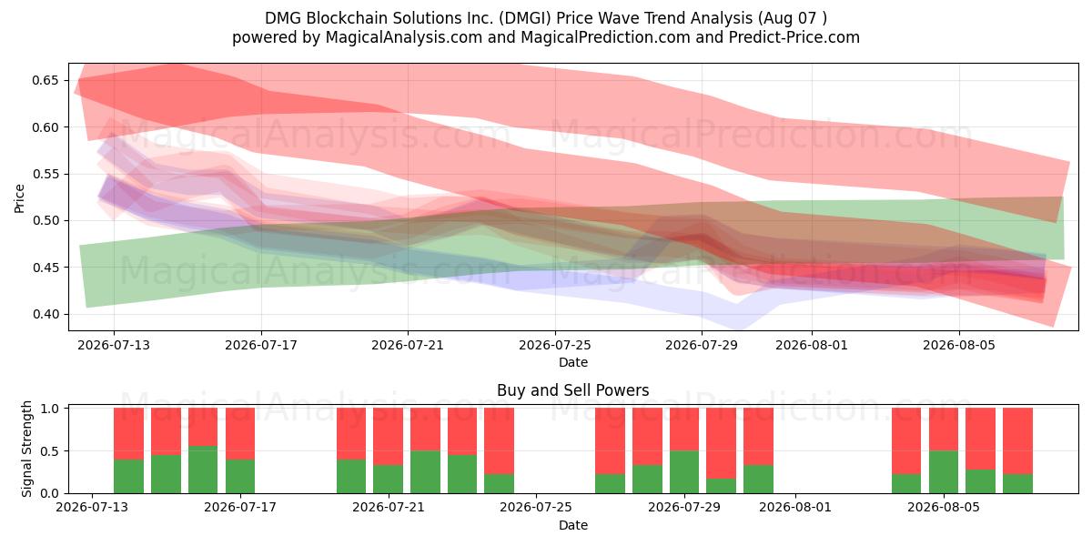  DMG Blockchain Solutions Inc. (DMGI) Support and Resistance area (06 Aug) 