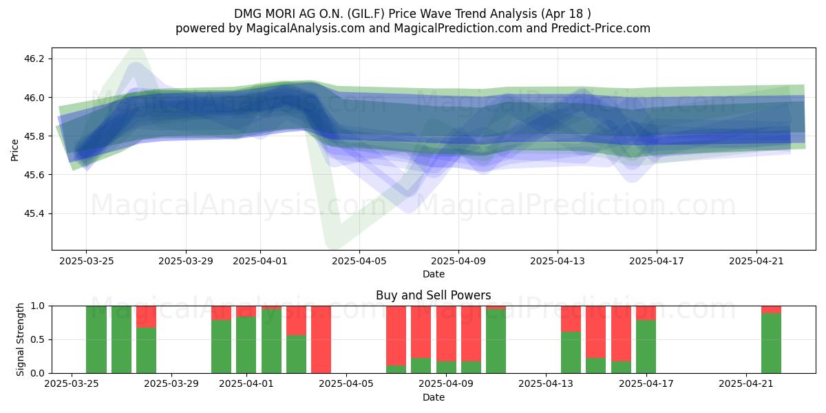  DMG MORI AG O.N. (GIL.F) Support and Resistance area (18 Apr) 