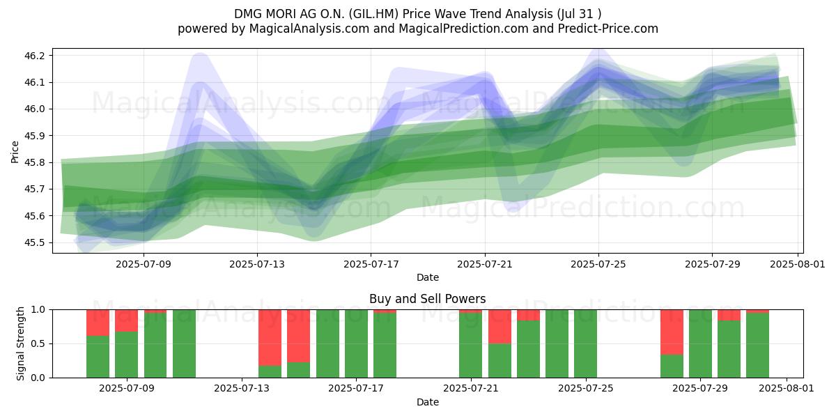  DMG MORI AG O.N. (GIL.HM) Support and Resistance area (30 Jul) 