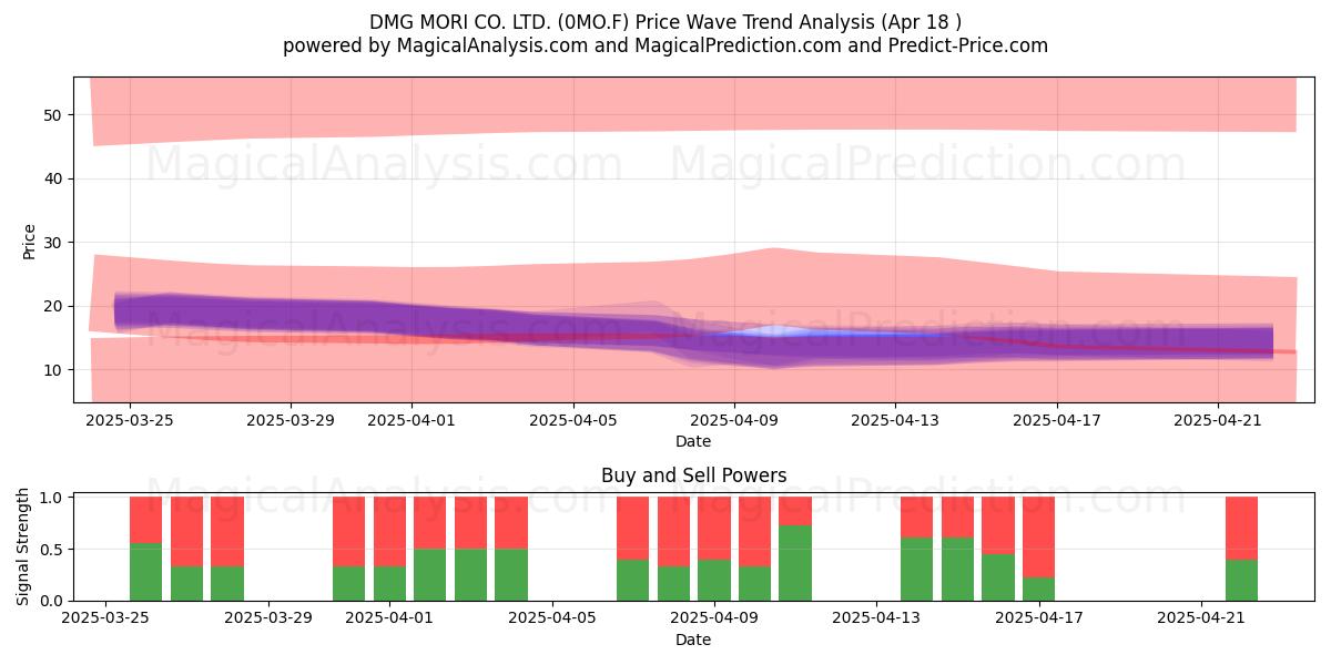  DMG MORI CO. LTD. (0MO.F) Support and Resistance area (18 Apr) 