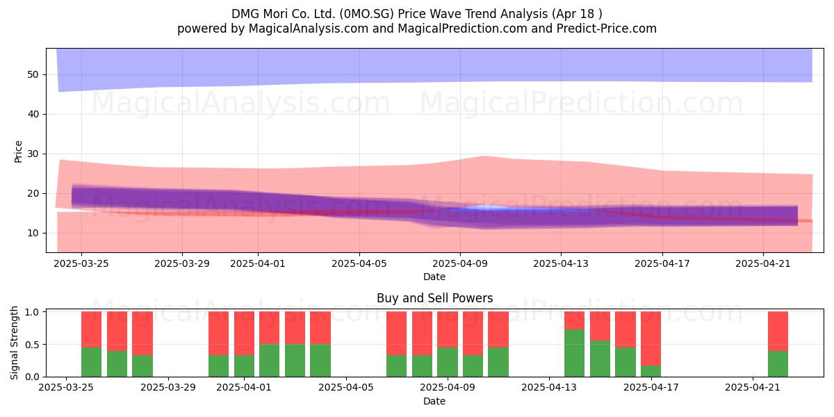  DMG Mori Co. Ltd. (0MO.SG) Support and Resistance area (18 Apr) 
