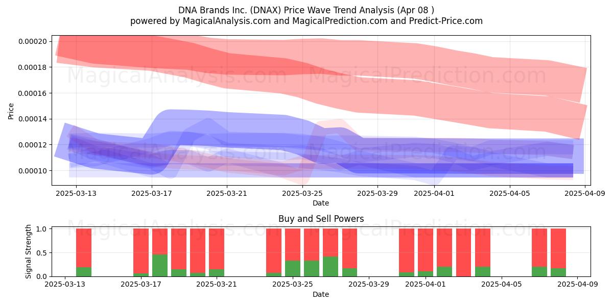  DNA Brands Inc. (DNAX) Support and Resistance area (08 Apr) 