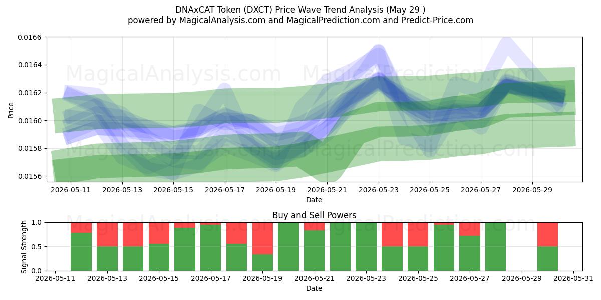  DNAxCAT-token (DXCT) Support and Resistance area (28 May) 