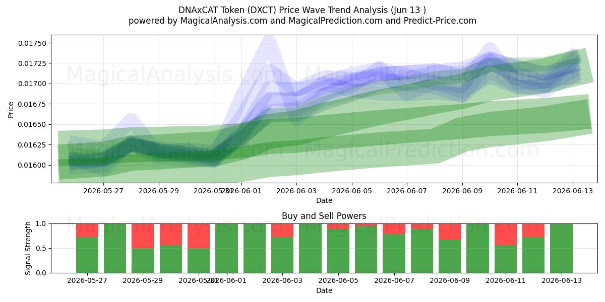  DNAxCAT 代币 (DXCT) Support and Resistance area (12 Jun) 