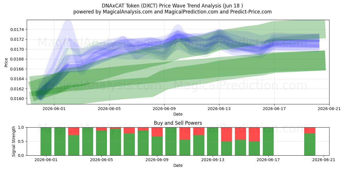  DNAxCAT-token (DXCT) Support and Resistance area (17 Jun) 