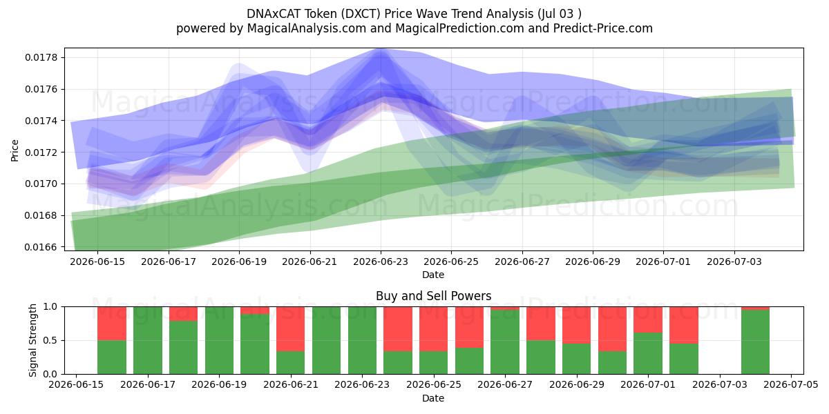  DNAxCAT トークン (DXCT) Support and Resistance area (02 Jul) 