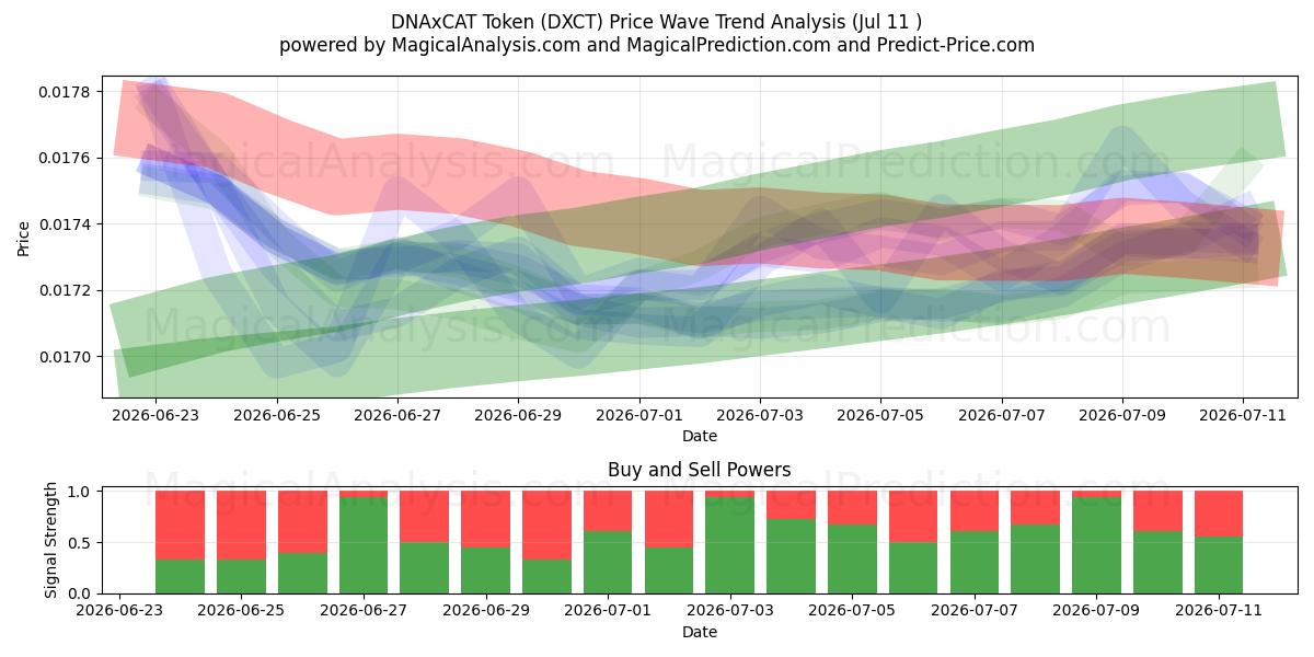  رمز DNAxCAT (DXCT) Support and Resistance area (10 Jul) 