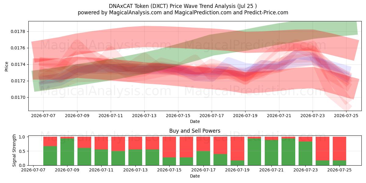  DNAxCAT 토큰 (DXCT) Support and Resistance area (24 Jul) 