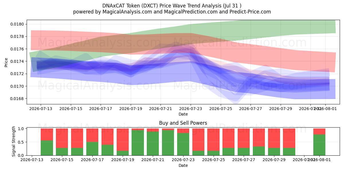  DNAxCAT-token (DXCT) Support and Resistance area (30 Jul) 
