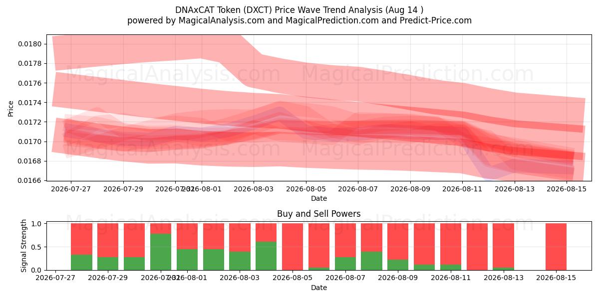  DNAxCAT-Token (DXCT) Support and Resistance area (13 Aug) 