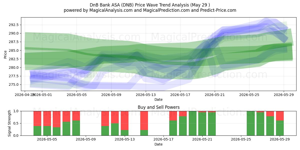  DnB Bank ASA (DNB) Support and Resistance area (28 May) 