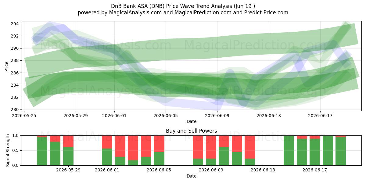  DnB Bank ASA (DNB) Support and Resistance area (18 Jun) 