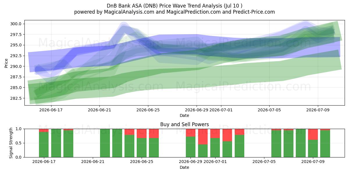  DnB Bank ASA (DNB) Support and Resistance area (09 Jul) 