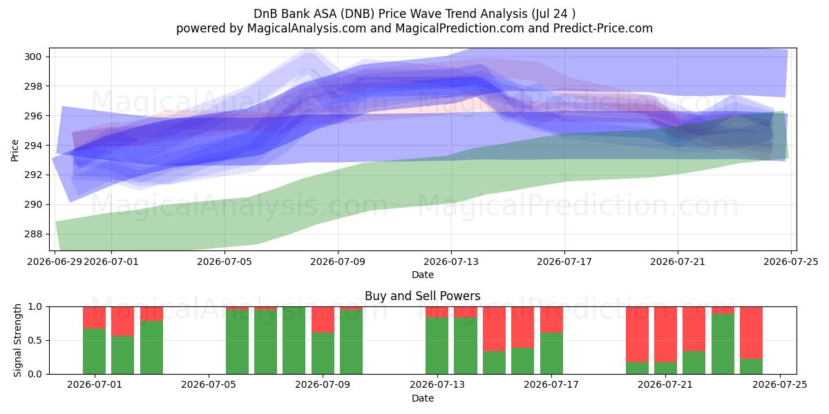  DnB Bank ASA (DNB) Support and Resistance area (23 Jul) 
