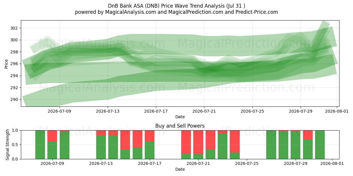  DnB Bank ASA (DNB) Support and Resistance area (30 Jul) 