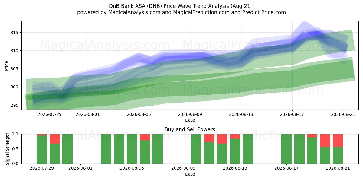  DnB Bank ASA (DNB) Support and Resistance area (20 Aug) 