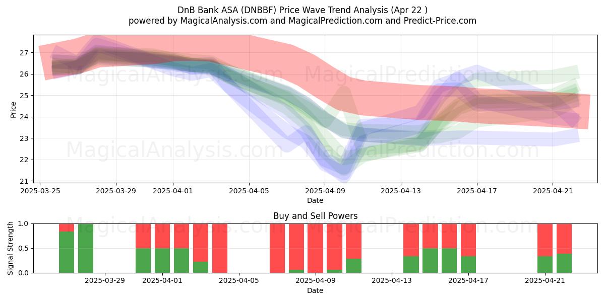  DnB Bank ASA (DNBBF) Support and Resistance area (22 Apr) 