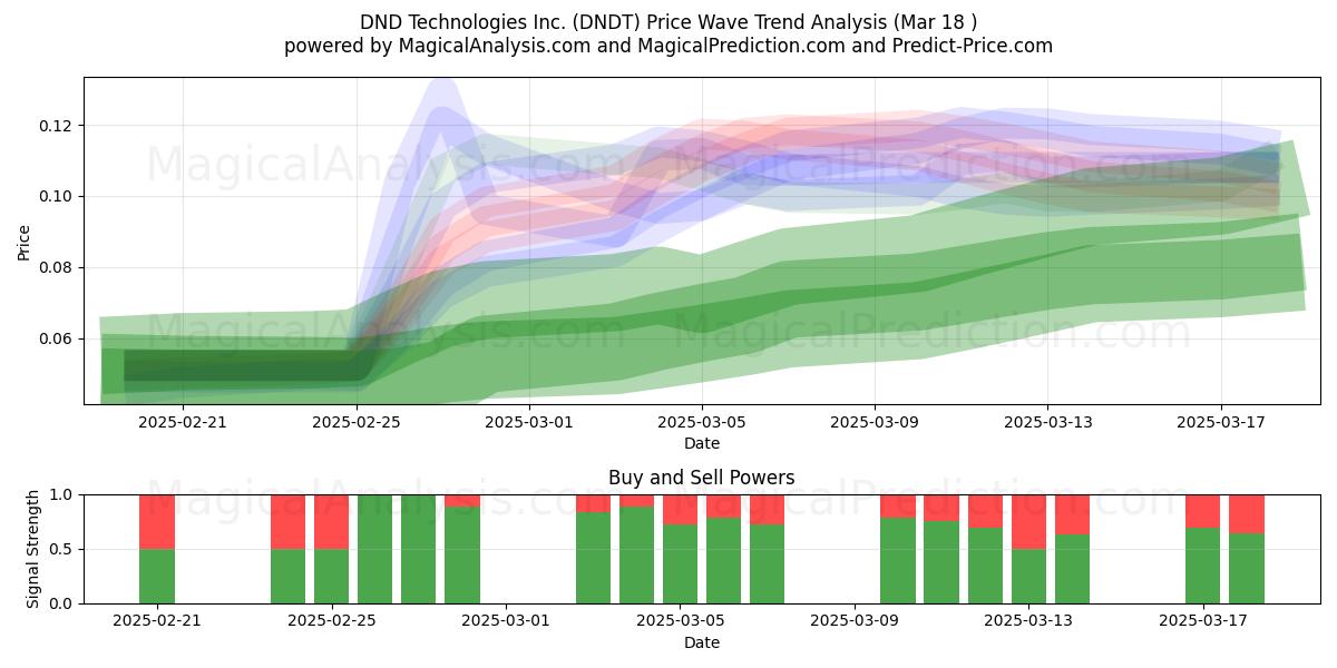  DND Technologies Inc. (DNDT) Support and Resistance area (18 Mar) 