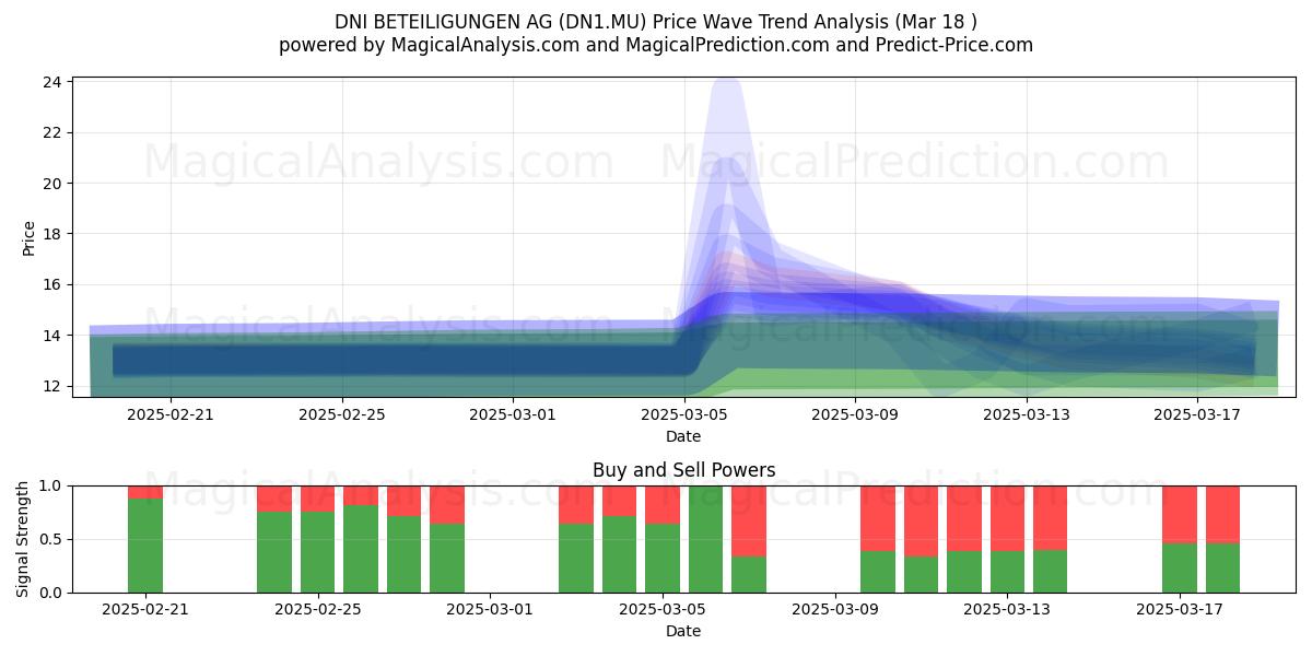  DNI BETEILIGUNGEN AG (DN1.MU) Support and Resistance area (18 Mar) 