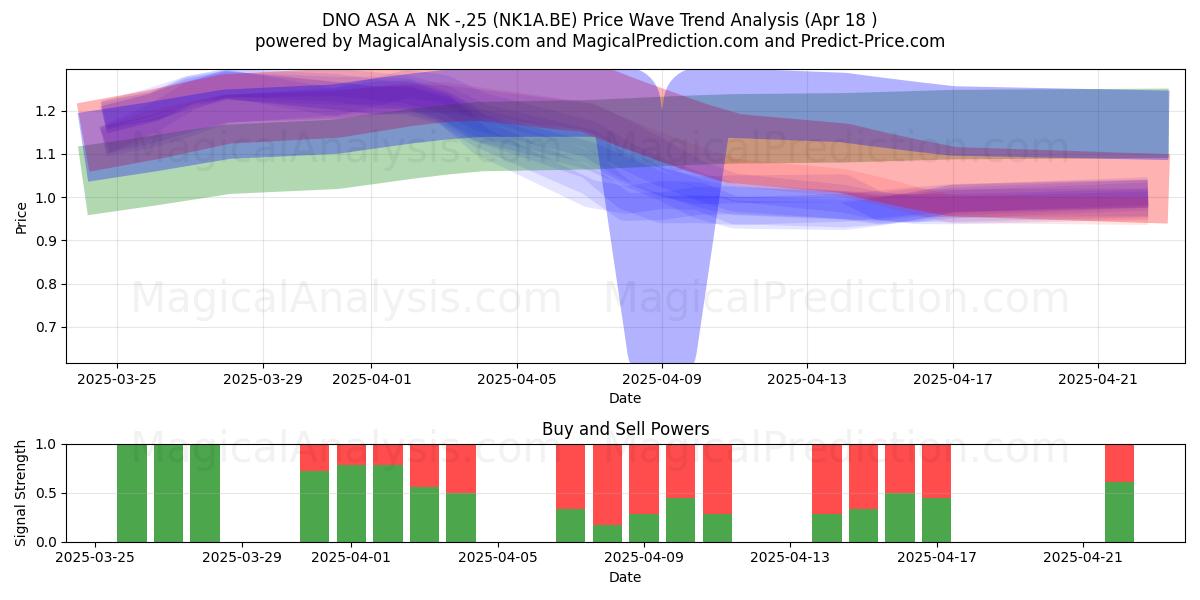  DNO ASA A  NK -,25 (NK1A.BE) Support and Resistance area (18 Apr) 